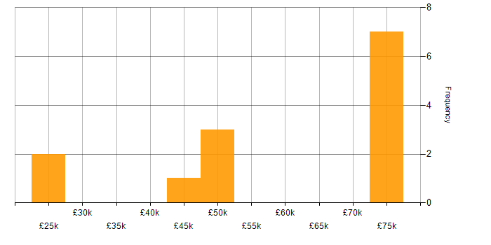 Salary histogram for FPGA in Gloucestershire