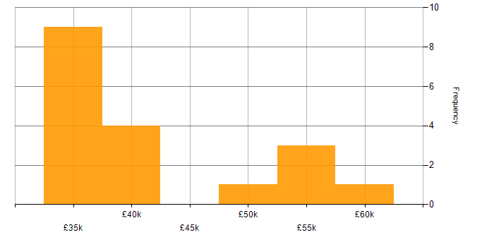 Salary histogram for FPGA in Hampshire
