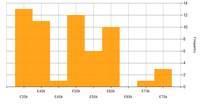 Salary histogram for FPGA in the South East