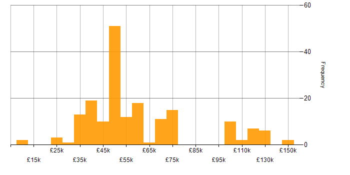 Salary histogram for FPGA in the UK