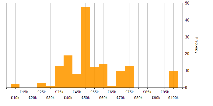 Salary histogram for FPGA in the UK excluding London