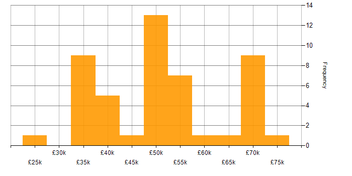 Salary histogram for FPGA Design in the UK