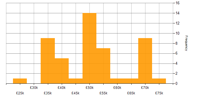 Salary histogram for FPGA Design in the UK excluding London