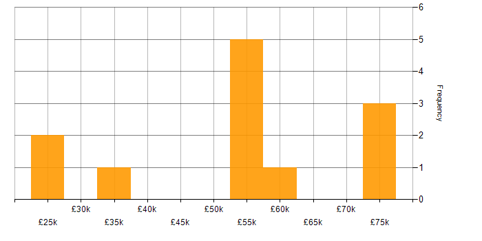 Salary histogram for FPGA Engineer in England
