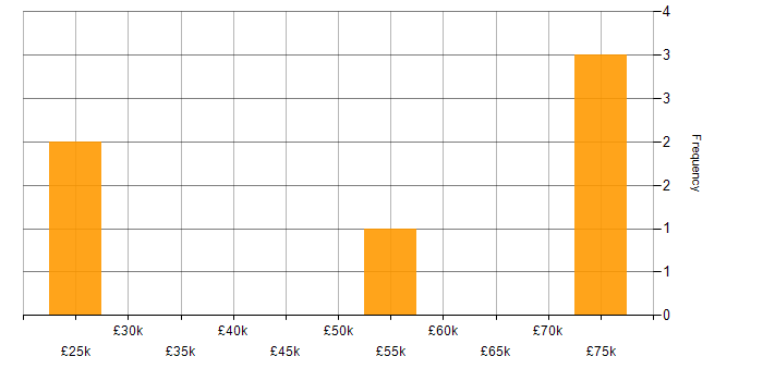 Salary histogram for FPGA Engineer in the South West