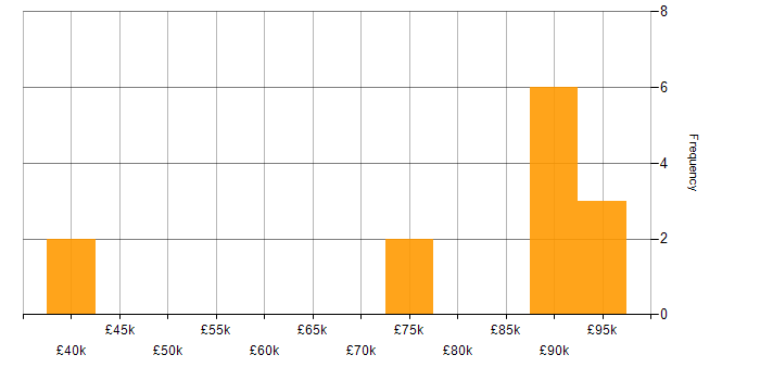 Salary histogram for Fraud Manager in England
