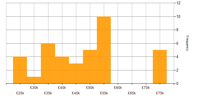 Salary histogram for Freedom of Information in the UK excluding London