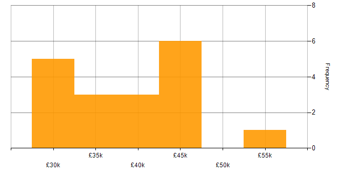 Salary histogram for French Language in the East of England