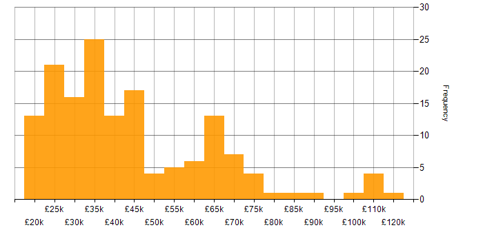 Salary histogram for French Language in England