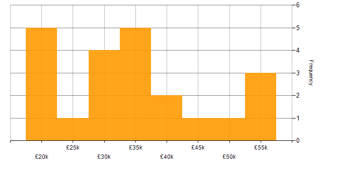 Salary histogram for French Language in the North of England