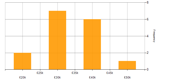 Salary histogram for French Language in Scotland