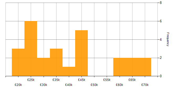 Salary histogram for French Language in the South East