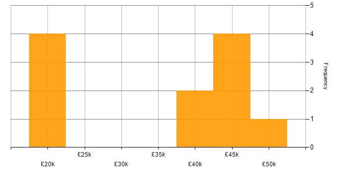 Salary histogram for French Language in the South West