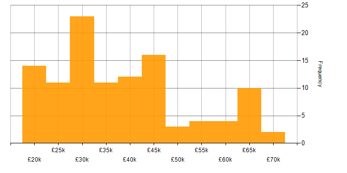 Salary histogram for French Language in the UK excluding London