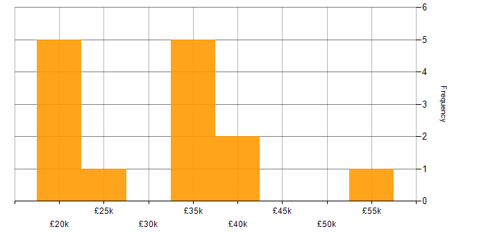 Salary histogram for French Language in Yorkshire