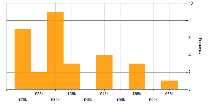 Salary histogram for Freshdesk in the UK