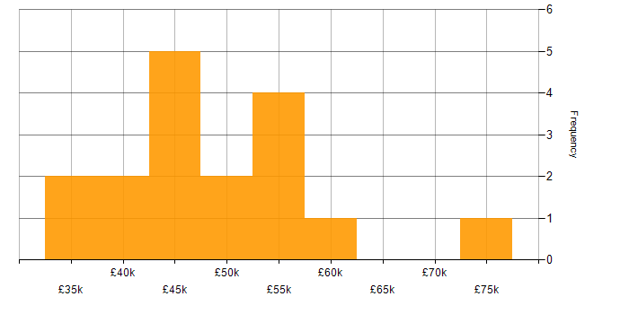 Salary histogram for Front End Development in Bournemouth