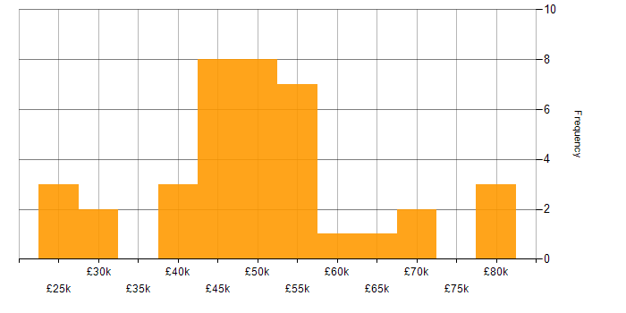 Salary histogram for Front End Development in Bristol