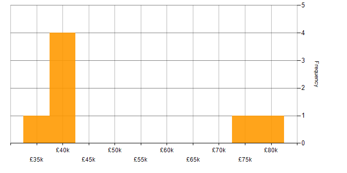 Salary histogram for Front End Development in Buckinghamshire