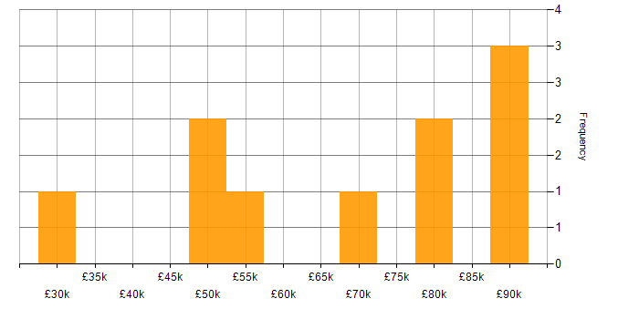 Salary histogram for Front End Development in Cardiff
