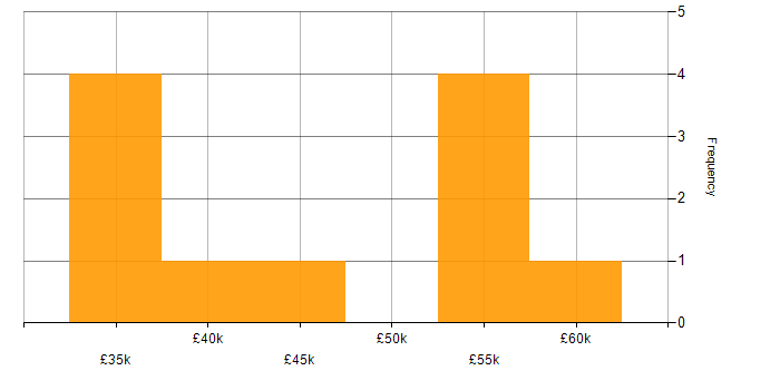 Salary histogram for Front End Development in Cheshire