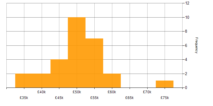 Salary histogram for Front End Development in Dorset