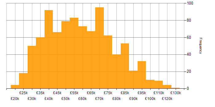 Salary histogram for Front End Development in England