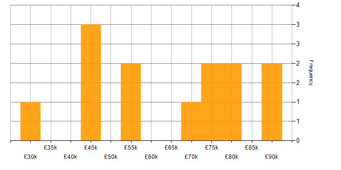 Salary histogram for Front End Development in Hertfordshire