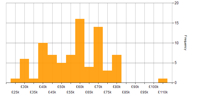 Salary histogram for Front End Development in Manchester
