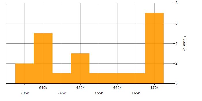 Salary histogram for Front End Development in the North East