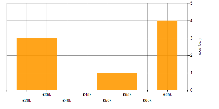 Salary histogram for Front End Development in North Yorkshire
