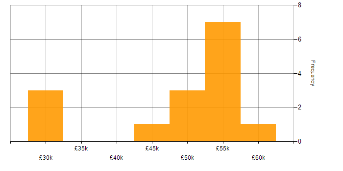 Salary histogram for Front End Development in Northern Ireland