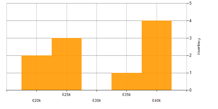 Salary histogram for Front End Development in Nottingham