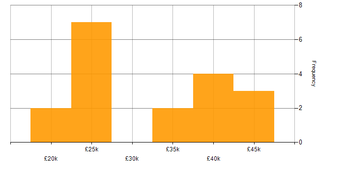 Salary histogram for Front End Development in Nottinghamshire