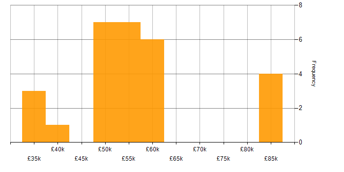 Salary histogram for Front End Development in Oxfordshire