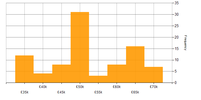 Salary histogram for Front End Development in Scotland
