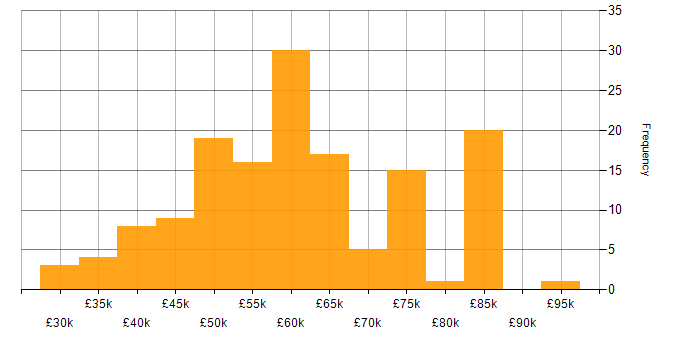 Salary histogram for Front End Development in the South East