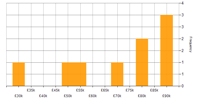 Salary histogram for Front End Development in South Wales