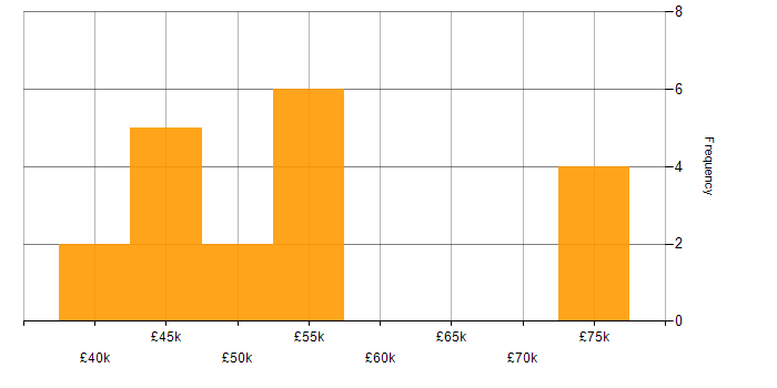 Salary histogram for Front End Development in Surrey