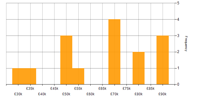 Salary histogram for Front End Development in Wales