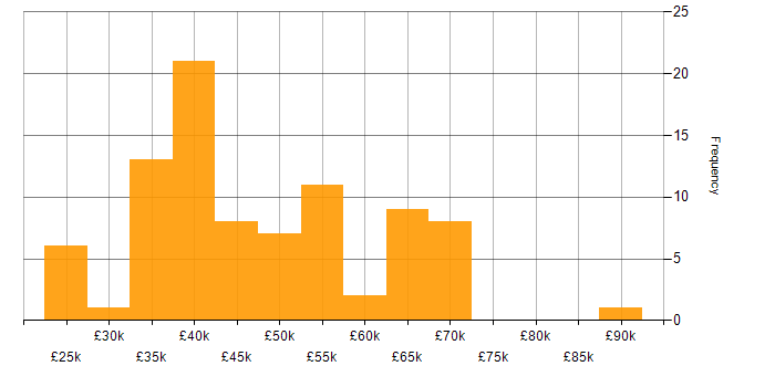 Salary histogram for Front End Development in the West Midlands