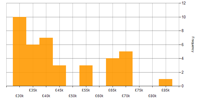 Salary histogram for Front End Development in West Yorkshire