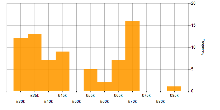 Salary histogram for Front End Development in Yorkshire