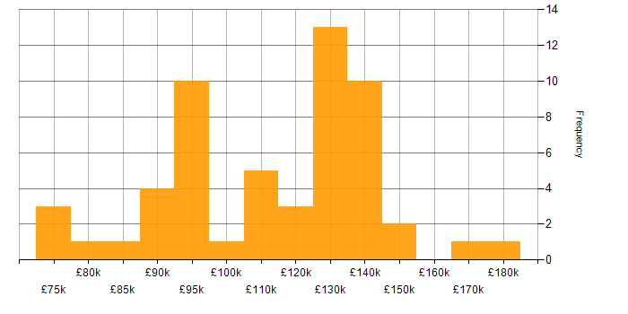 Salary histogram for Front Office in the City of London