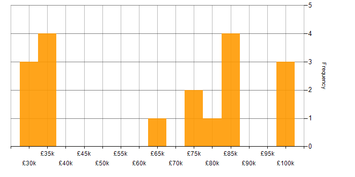 Salary histogram for Front Office in the UK excluding London