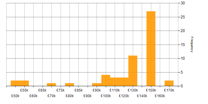 Salary histogram for Front Office Developer in England