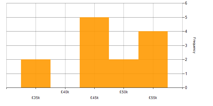 Salary histogram for Front-End Developer (Client-Side Developer) in Bournemouth