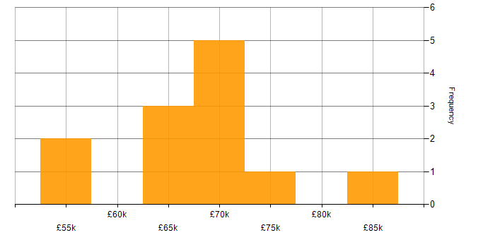 Salary histogram for Front-End Developer (Client-Side Developer) in Central London