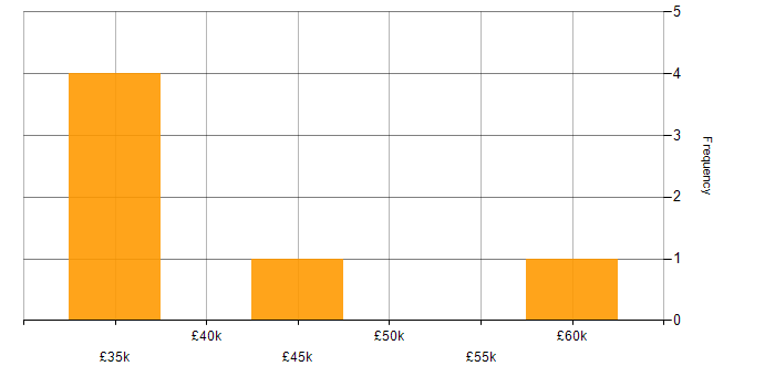 Salary histogram for Front-End Developer (Client-Side Developer) in Cheshire