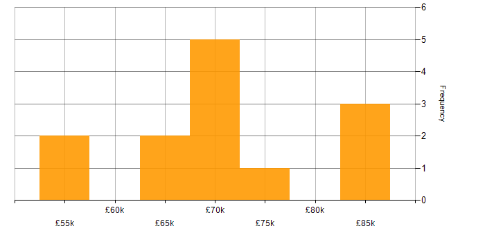 Salary histogram for Front End Developer (Client-Side Developer) in the City of London